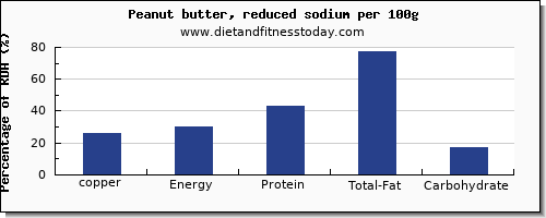 copper and nutrition facts in peanut butter per 100g